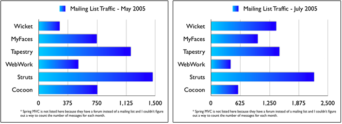Web Framework Mailing List Traffic - May/July 2005