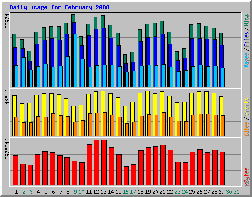Daily usage for February 2008