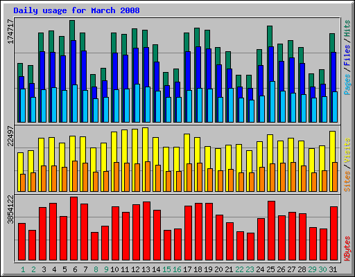 Daily usage for March 2008
