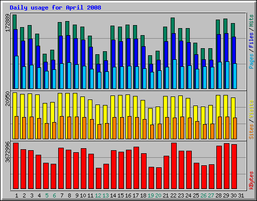 Daily usage for April 2008