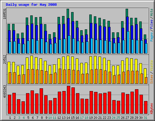 Daily usage for May 2008