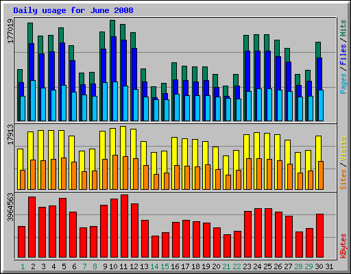 Daily usage for June 2008