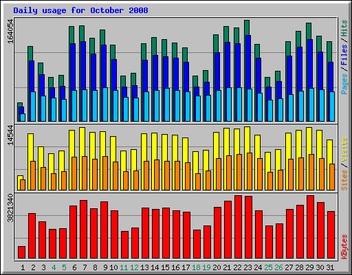 Daily usage for October 2008