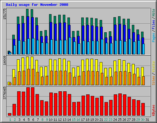 Daily usage for November 2008