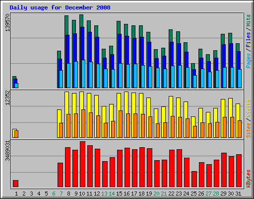 Daily usage for December 2008