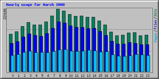 Hourly usage for March 2008