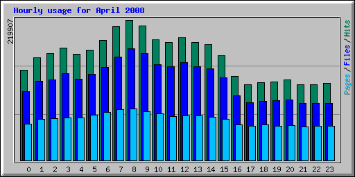 Hourly usage for April 2008