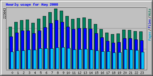 Hourly usage for May 2008