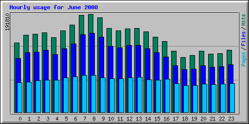 Hourly usage for June 2008