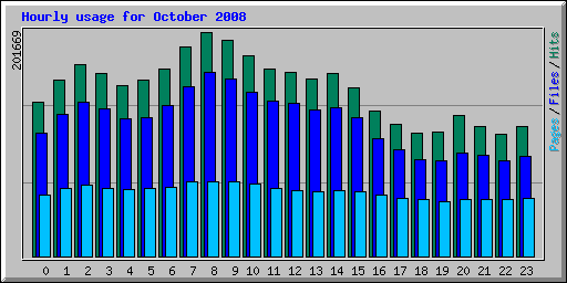Hourly usage for October 2008