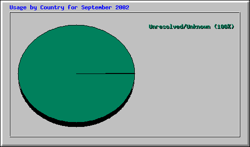 Usage by Country for September 2002