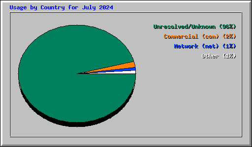 Usage by Country for July 2024