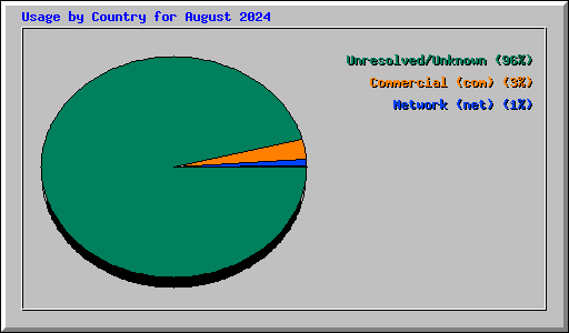 Usage by Country for August 2024