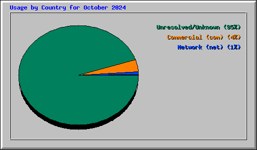 Usage by Country for October 2024