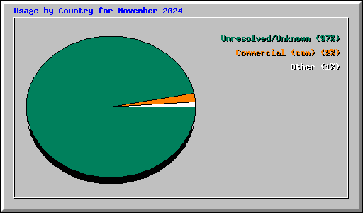 Usage by Country for November 2024