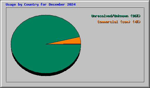 Usage by Country for December 2024