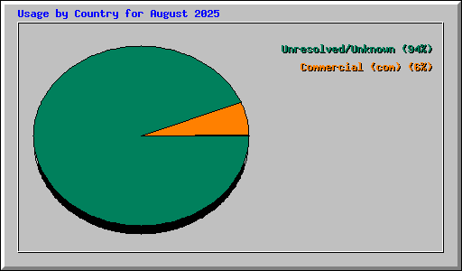Usage by Country for August 2025