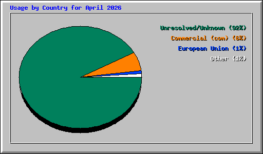 Usage by Country for April 2026
