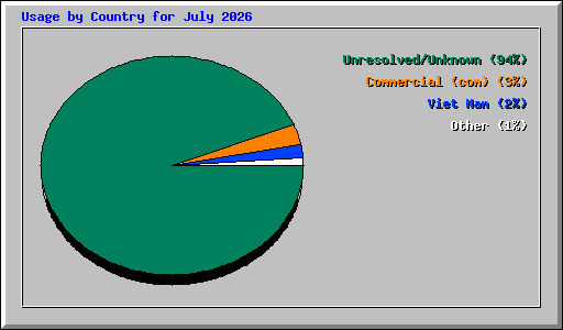 Usage by Country for July 2026