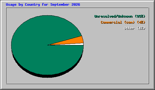 Usage by Country for September 2026