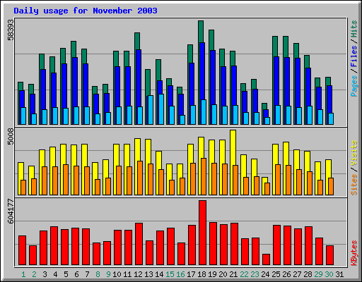 Daily usage for November 2003