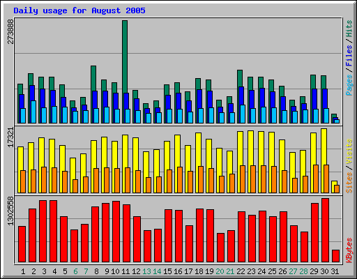 Daily usage for August 2005
