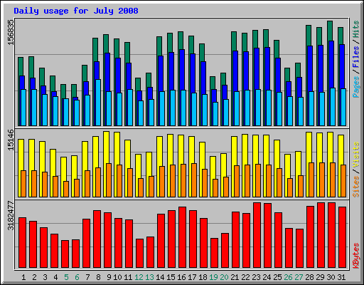 Daily usage for July 2008