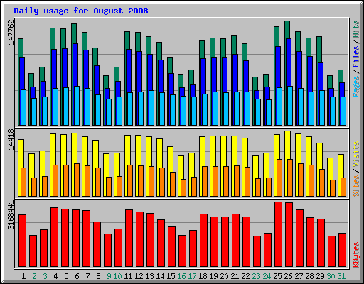 Daily usage for August 2008