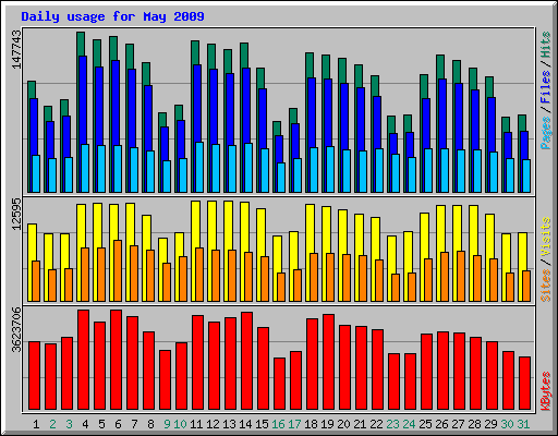 Daily usage for May 2009