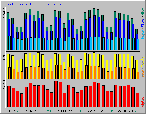 Daily usage for October 2009