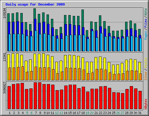 Daily usage for December 2009