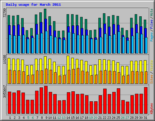 Daily usage for March 2011