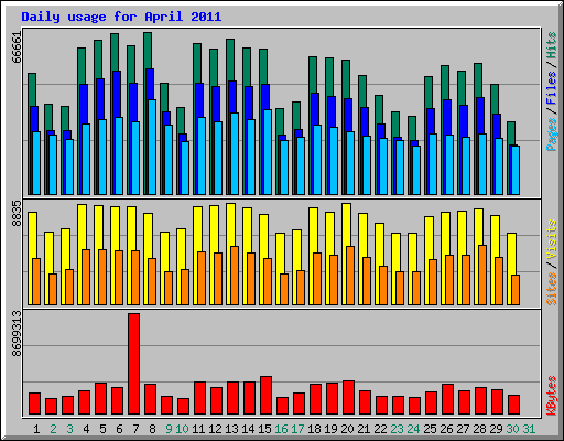 Daily usage for April 2011