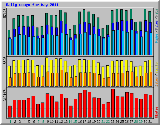 Daily usage for May 2011