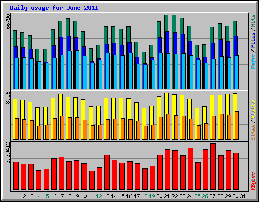 Daily usage for June 2011