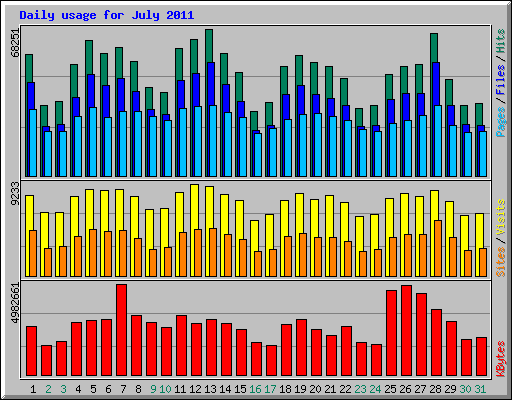 Daily usage for July 2011