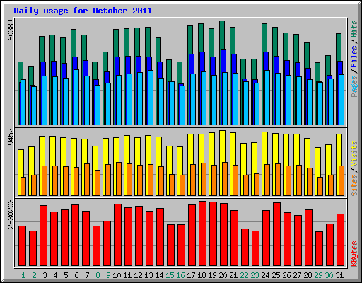 Daily usage for October 2011