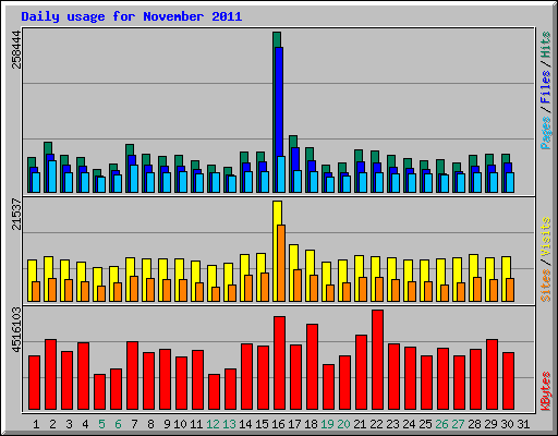 Daily usage for November 2011