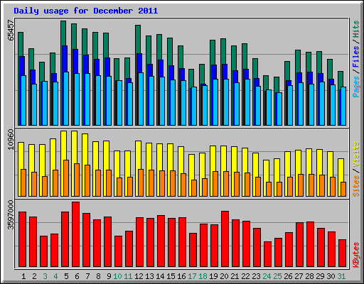 Daily usage for December 2011