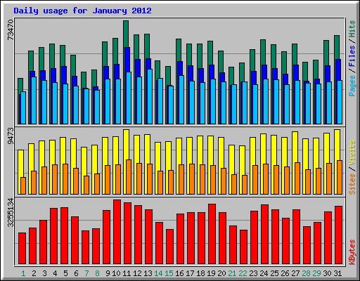 Daily usage for January 2012