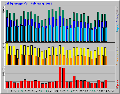 Daily usage for February 2012