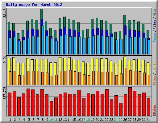 Daily usage for March 2012