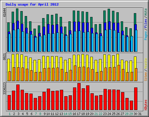 Daily usage for April 2012
