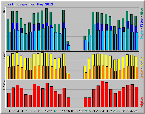 Daily usage for May 2012