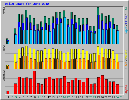 Daily usage for June 2012