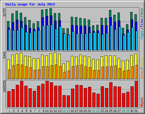 Daily usage for July 2012