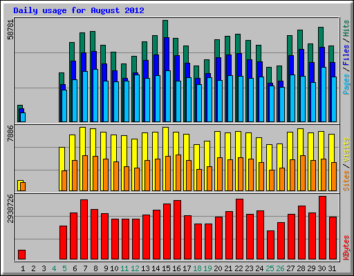Daily usage for August 2012