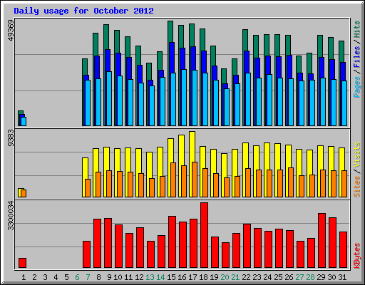 Daily usage for October 2012