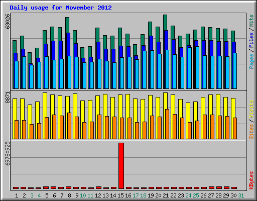 Daily usage for November 2012