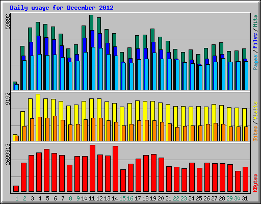 Daily usage for December 2012